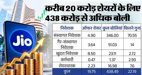 Jio IPO: ऑफर से 22 गुना ज्यादा लगी बोली, 1.39 करोड़ आवेदन के साथ बना नया रिकॉर्ड