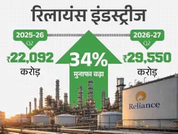 रिलायंस इंडस्ट्रीज की कमाई में नया रिकॉर्ड, दूसरी तिमाही में रेवेन्यू 28% बढ़कर ₹3.62 लाख करोड़ पहुंचा